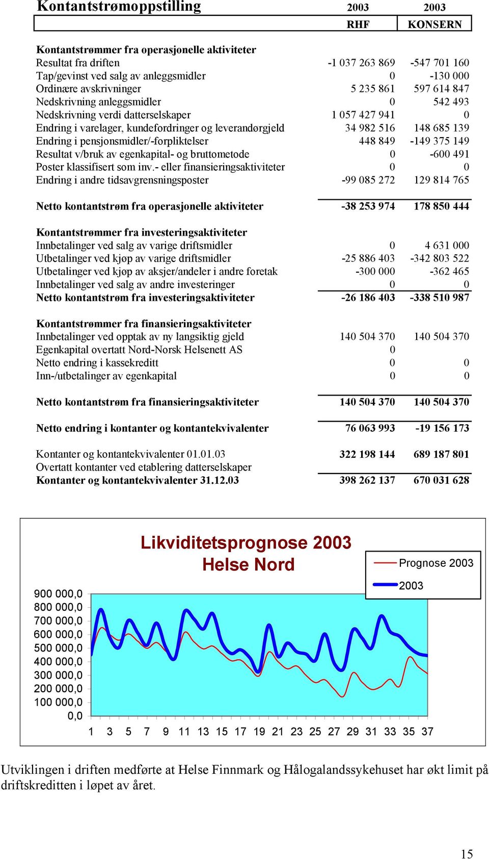 139 Endring i pensjonsmidler/-forpliktelser 448 849-149 375 149 Resultat v/bruk av egenkapital- og bruttometode 0-600 491 Poster klassifisert som inv.