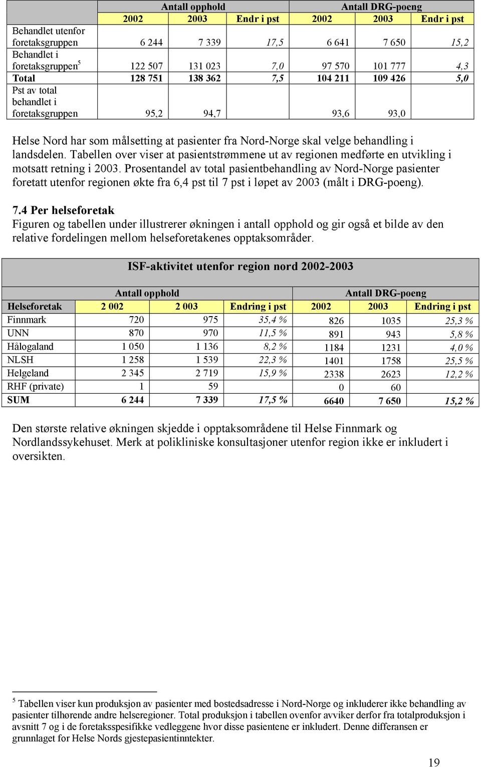 i landsdelen. Tabellen over viser at pasientstrømmene ut av regionen medførte en utvikling i motsatt retning i 2003.