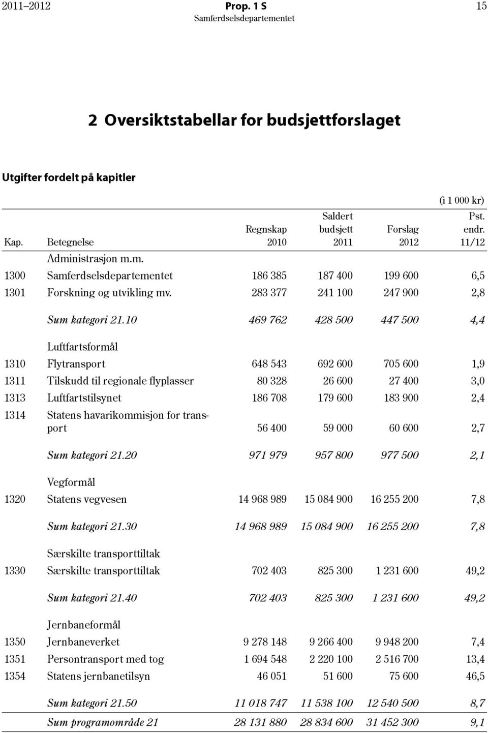 10 469 762 428 500 447 500 4,4 Luftfartsformål 1310 Flytransport 648 543 692 600 705 600 1,9 1311 Tilskudd til regionale flyplasser 80 328 26 600 27 400 3,0 1313 Luftfartstilsynet 186 708 179 600 183