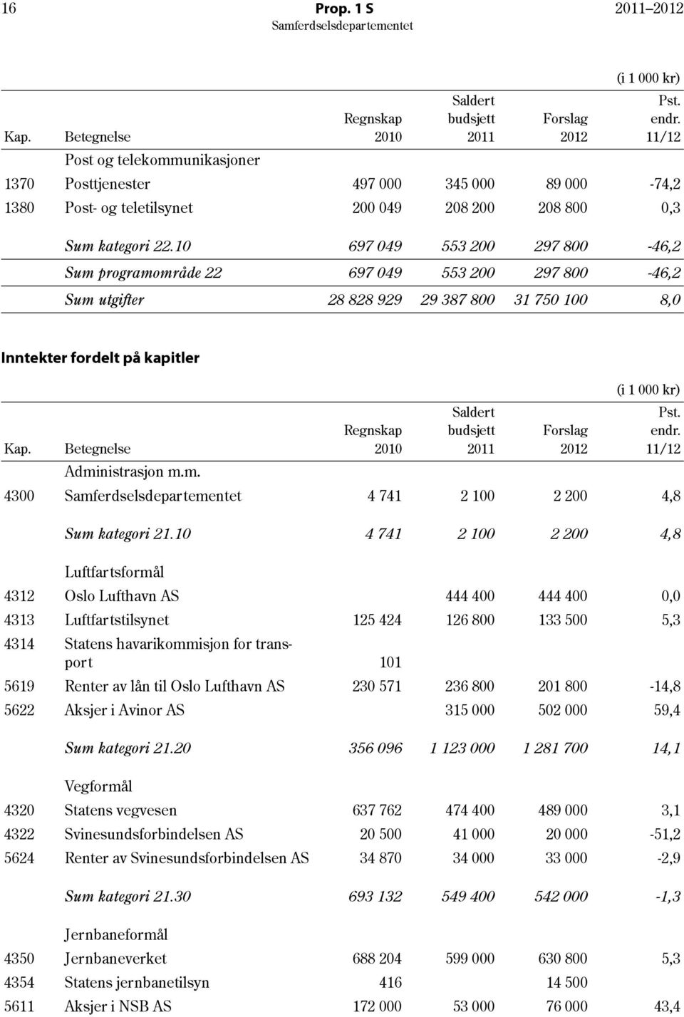 10 697 049 553 200 297 800-46,2 Sum programområde 22 697 049 553 200 297 800-46,2 Sum utgifter 28 828 929 29 387 800 31 750 100 8,0 Inntekter fordelt på kapitler Kap. Betegnelse Administrasjon m.m. Regnskap 2010 Saldert budsjett 2011 Forslag 2012 (i 1 000 kr) Pst.