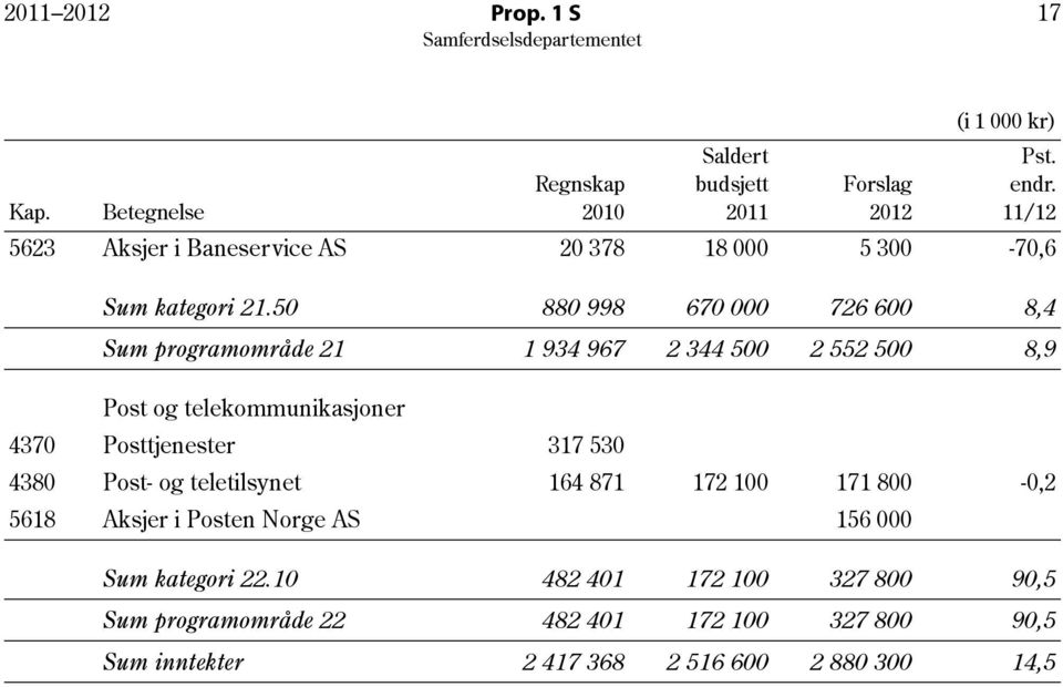 Posttjenester 317 530 Saldert budsjett 2011 Forslag 2012 4380 Post- og teletilsynet 164 871 172 100 171 800-0,2 5618 Aksjer i Posten Norge AS