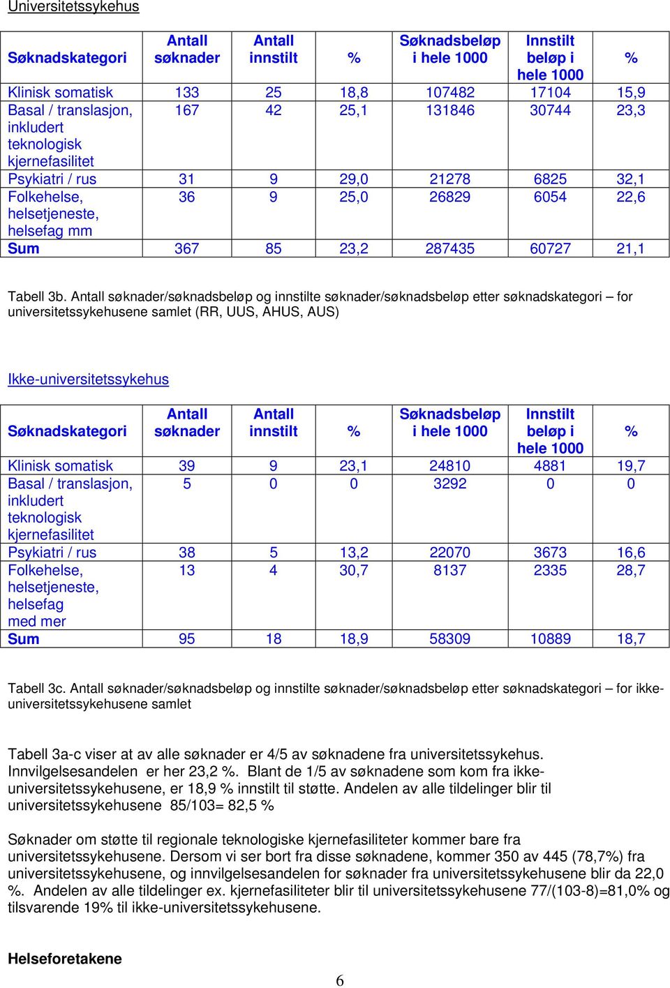 /søknadsbeløp og e /søknadsbeløp etter søknadskategori for universitetssykehusene samlet (RR, UUS, AHUS, AUS) Ikke-universitetssykehus Søknadskategori % Søknadsbeløp i hele 1000 hele 1000 Klinisk