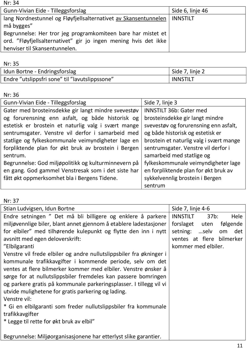 Nr: 35 Idun Bortne - Endringsforslag Side 7, linje 2 Endre utslippsfri sone til lavutslippssone INNSTILT Nr: 36 Gunn-Vivian Eide - Tilleggsforslag Side 7, linje 3 Gater med brosteinsdekke gir langt