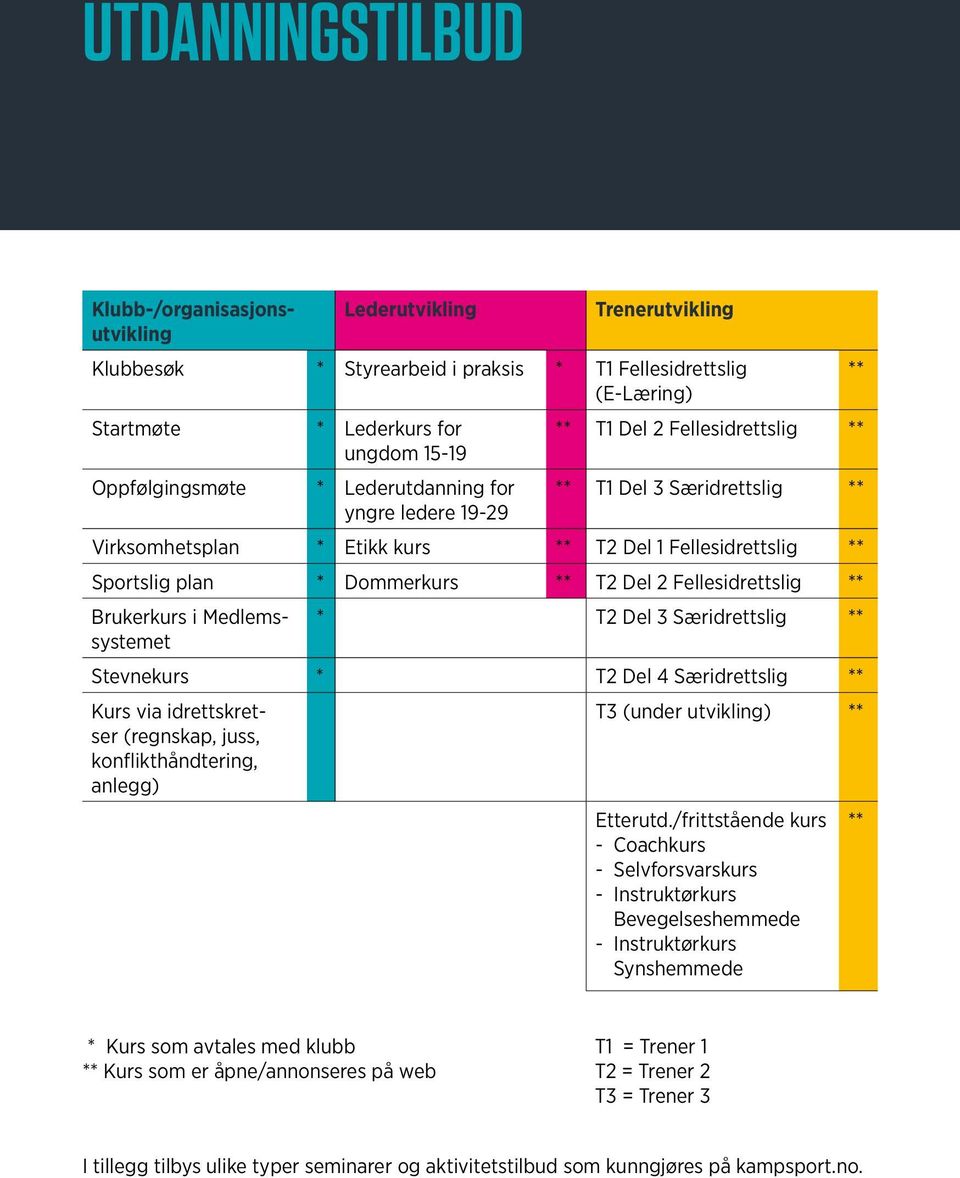 Dommerkurs ** T2 Del 2 Fellesidrettslig ** Brukerkurs i Medlems- * T2 Del 3 Særidrettslig ** systemet Stevnekurs * T2 Del 4 Særidrettslig ** Kurs via idrettskretser (regnskap, juss,