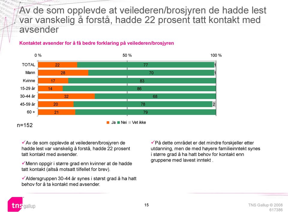 kontakt med avsender. Menn oppgir i større grad enn kvinner at de hadde tatt kontakt (altså motsatt tilfellet for brev).