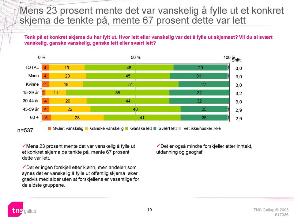 0 % 50 % 00 % Snitt: 4 4 4 9 0 8 48 45 5 9 3 7 3,0 3,0 3,0 5-9 år 55 3 3, 30-44 år 4 0 44 3 3,0 45-59 år 4 48 5,9 60 + 5 8 4 5,9 n=537 Svært vanskelig Ganske vanskelig Ganske lett Svært lett Vet