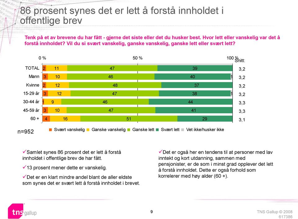 3 5-9 år 3 30-44 år 45-59 år 60 + 3 4 0 % 50 % 00 % Snitt: 0 47 46 48 47 39 40 37 38 9 46 44 0 47 4 6 5 9 3, 3, 3, 3, 3,3 3,3 3, n=95 Svært vanskelig Ganske vanskelig Ganske lett Svært lett Vet