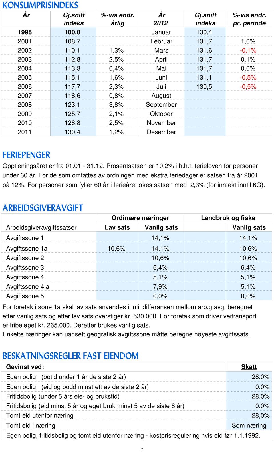 117,7 2,3% Juli 130,5-0,5% 2007 118,6 0,8% August 2008 123,1 3,8% September 2009 125,7 2,1% Oktober 2010 128,8 2,5% November 2011 130,4 1,2% Desember FERIEPENGER Opptjeningsåret er fra 01.01-31.12. Prosentsatsen er 10,2% i h.