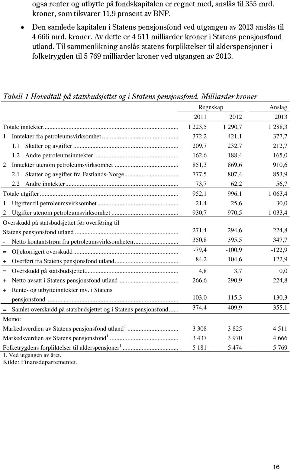 Til sammenlikning anslås statens forpliktelser til alderspensjoner i folketrygden til 5 769 milliarder kroner ved utgangen av 213. Tabell 1 Hovedtall på statsbudsjettet og i Statens pensjonsfond.