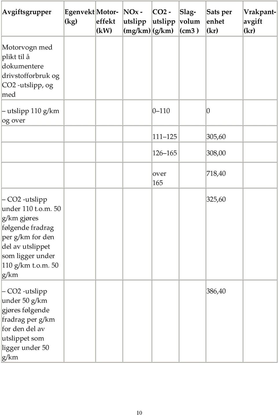 308,00 over 165 718,40 CO2 -utslipp under 110 t.o.m.