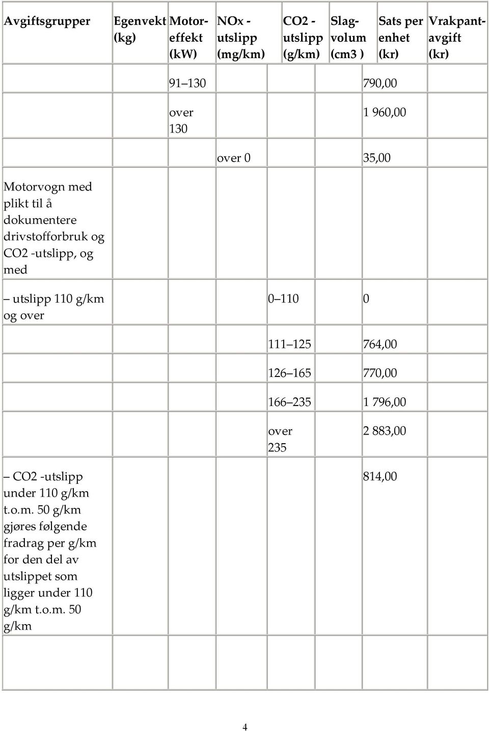 -utslipp, og med utslipp 110 g/km og over 0 110 0 111 125 764,00 126 165 770,00 166 235 1 796,00 over 235 2 883,00 CO2 -utslipp