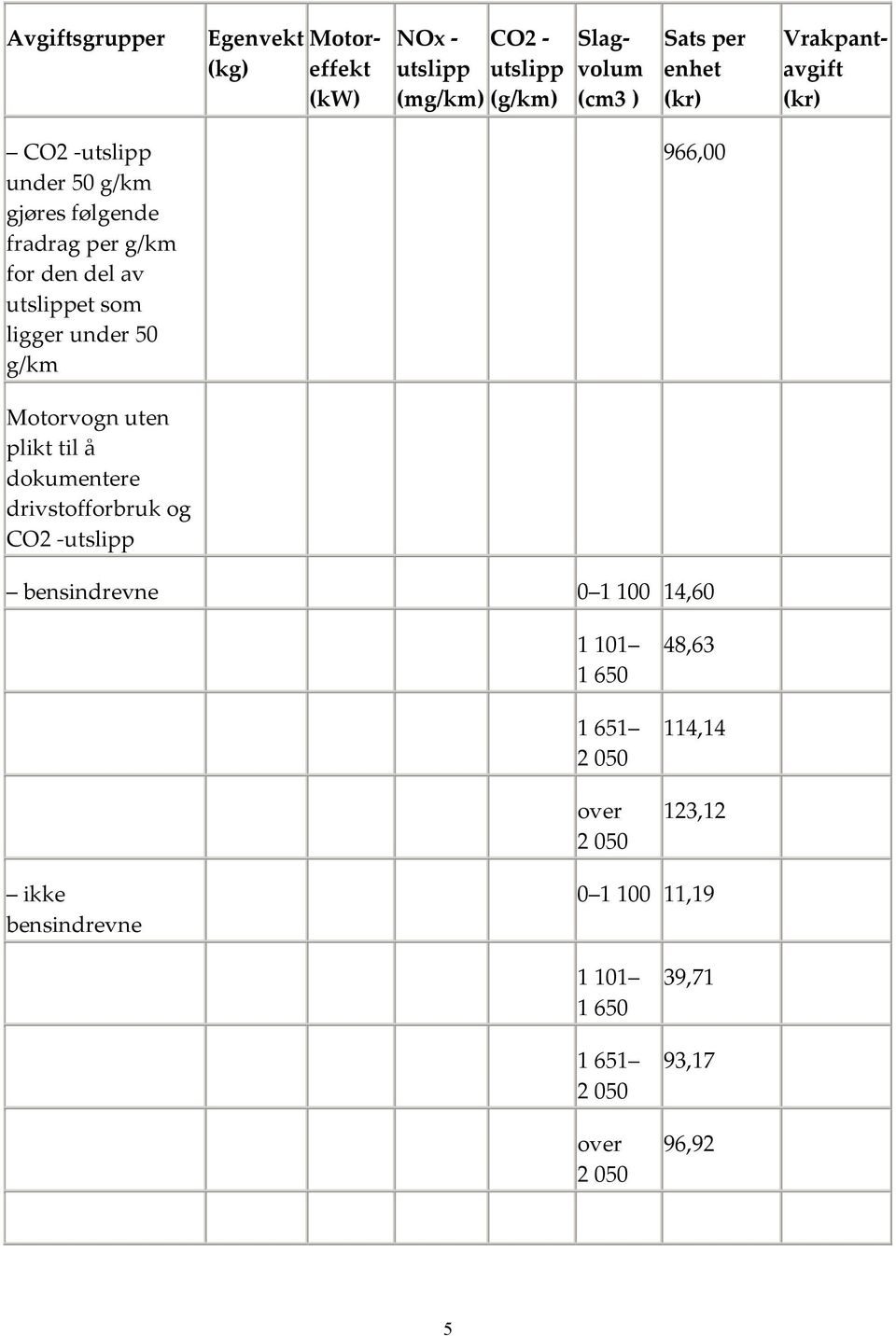 g/km 966,00 Motorvogn uten plikt til å dokumentere drivstofforbruk og CO2 -utslipp bensindrevne 0 1 100 14,60 1 101 1 650 1