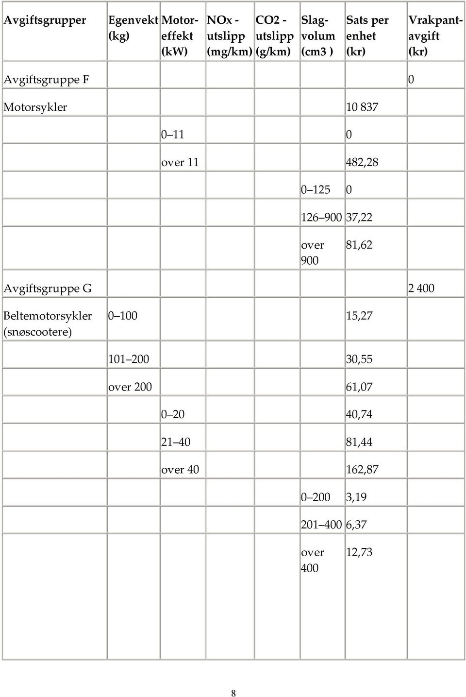 125 0 126 900 37,22 over 900 81,62 Avgiftsgruppe G 2 400 Beltemotorsykler (snøscootere) 0 100 15,27 101