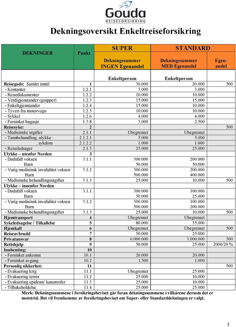 000 10.000 - Sykkel 1.2.6 4.000 4.000 - Forsinket bagasje 1.3.8 3.000 2.500 Reisesyke: 2 500 - Medisinske utgifter 2.1.1 Ubegrenset Ubegrenset - Tannbehandling, ulykke 2.1.2.1 5.000 5.000, sykdom 2.1.2.2 1.