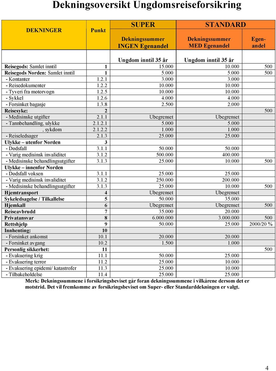 2.6 4.000 4.000 - Forsinket bagasje 1.3.8 2.500 2.000 Reisesyke: 2 500 - Medisinske utgifter 2.1.1 Ubegrenset Ubegrenset - Tannbehandling, ulykke 2.1.2.1 5.000 5.000, sykdom 2.1.2.2 1.000 1.