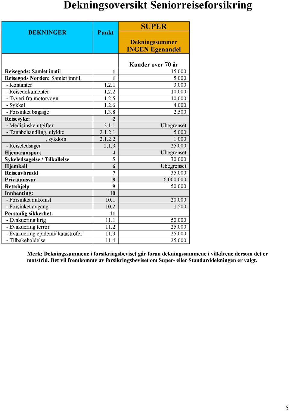 1.2.1 5.000, sykdom 2.1.2.2 1.000 - Reiseledsager 2.1.3 25.000 Hjemtransport 4 Ubegrenset Sykeledsagelse / Tilkallelse 5 30.000 Hjemkall 6 Ubegrenset Reiseavbrudd 7 35.000 Privatansvar 8 6.000.000 Rettshjelp 9 50.