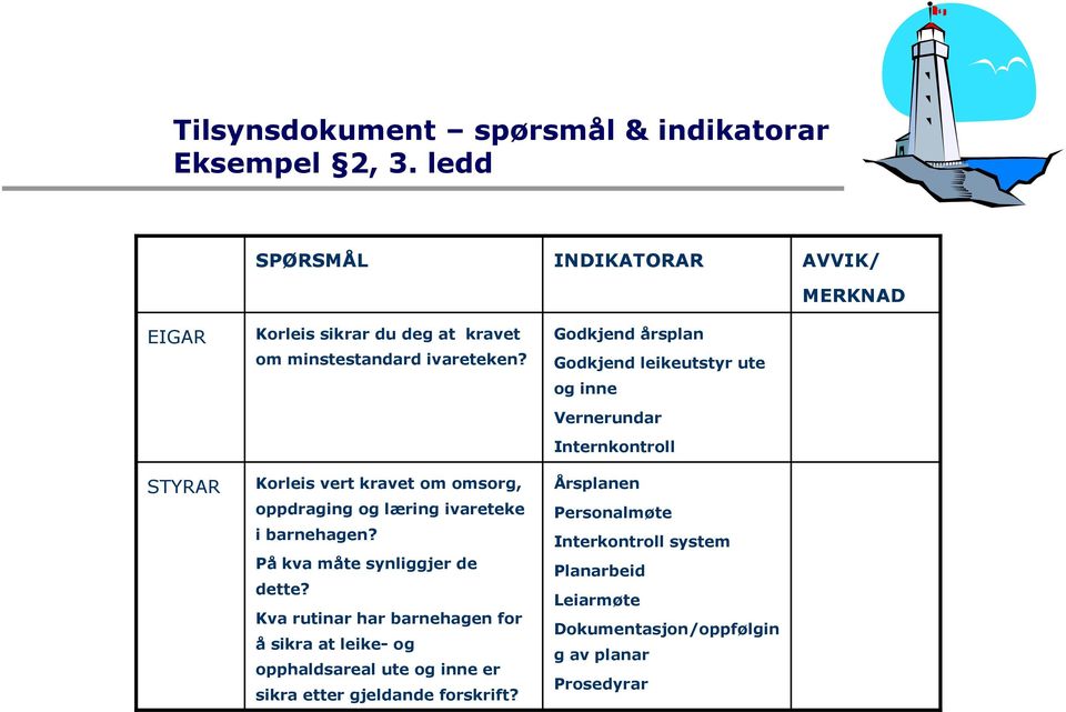 Korleis vert kravet om omsorg, oppdraging og læring ivareteke i barnehagen? På kva måte synliggjer de dette?