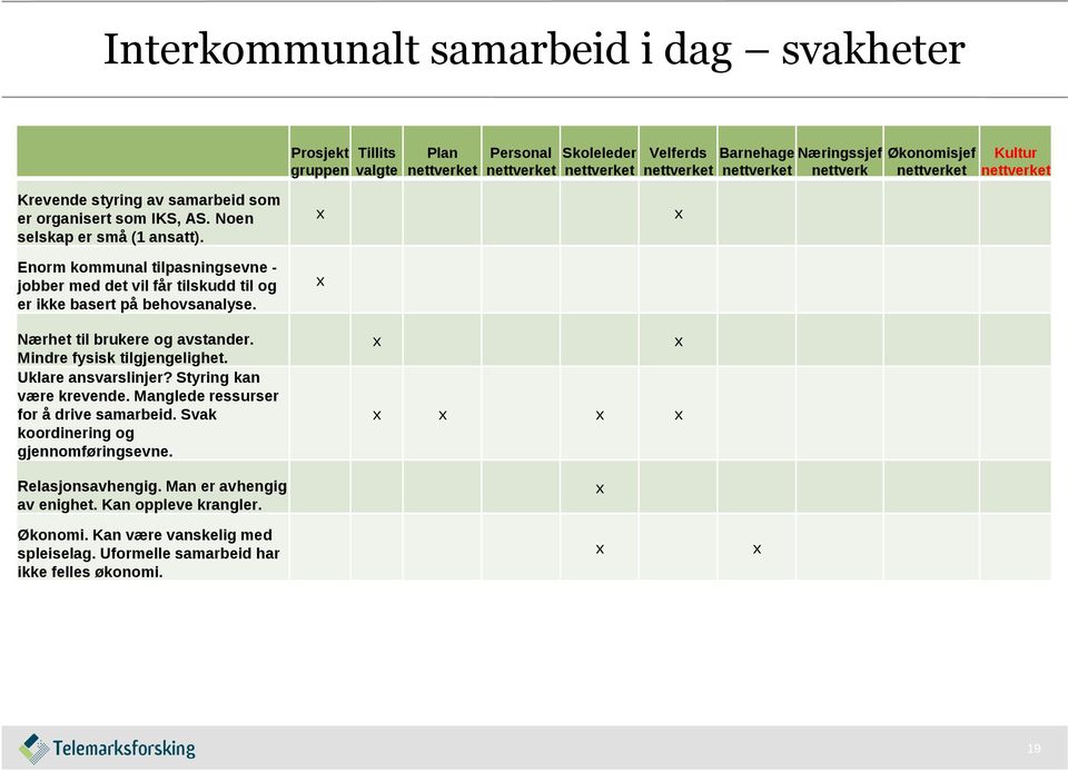 Nærhet til brukere og avstander. Mindre fysisk tilgjengelighet. Uklare ansvarslinjer? Styring kan være krevende. Manglede ressurser for å drive samarbeid.