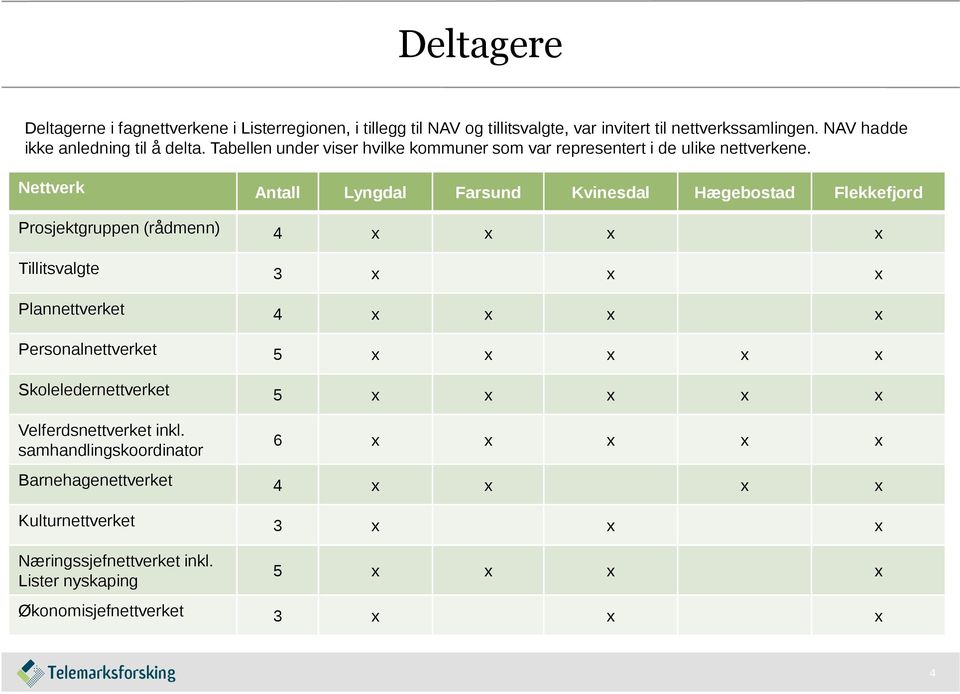 Tabellen under viser hvilke kommuner som var representert i de ulike nettverkene.