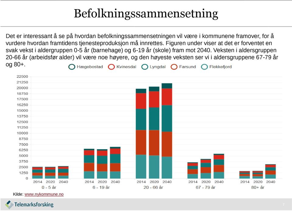 Figuren under viser at det er forventet en svak vekst i aldergruppen 0-5 år (barnehage) og 6-19 år (skole) fram mot