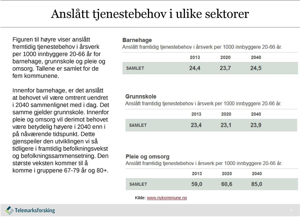 Det samme gjelder grunnskole. Innenfor pleie og omsorg vil derimot behovet være betydelig høyere i 2040 enn i på nåværende tidspunkt.