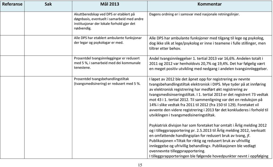 Prosentdel tvangsbehandlingstiltak (tvangsmedisinering) er redusert med 5 %. Dagens ordning er i samsvar med nasjonale retningslinjer.