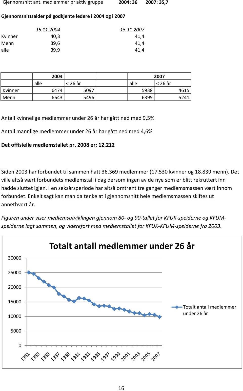 2007 Kvinner 40,3 41,4 Menn 39,6 41,4 alle 39,9 41,4 2004 2007 alle < 26 år alle < 26 år Kvinner 6474 5097 5938 4615 Menn 6643 5496 6395 5241 Antall kvinnelige medlemmer under 26 år har gått ned med