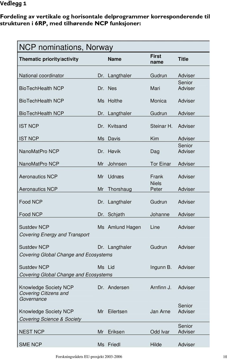 Langthaler Gudrun Adviser IST NCP Dr. Kvitsand Steinar H. Adviser IST NCP Ms Davis Kim Adviser Senior NanoMatPro NCP Dr.