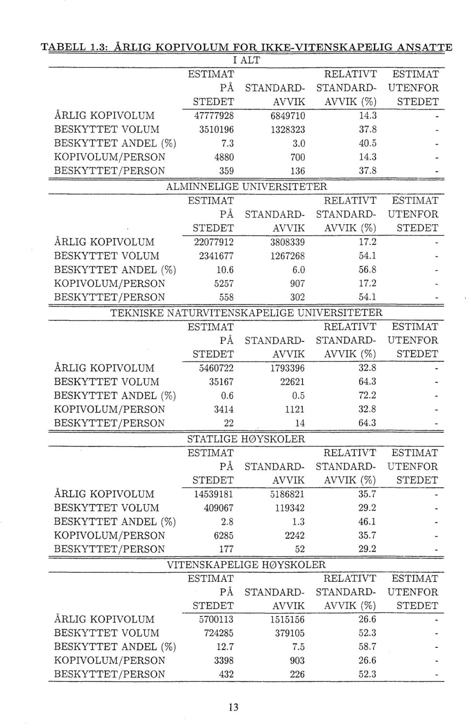 ÅRLIG KOPIVOLUM BESKYTTET VOLUM BESKYTTET ANDEL (%) KOPIVOLUM/PERSON BESKYTTET/PERSON 47777928 3510196 7.3 4880 359 6849710 1328323 3.