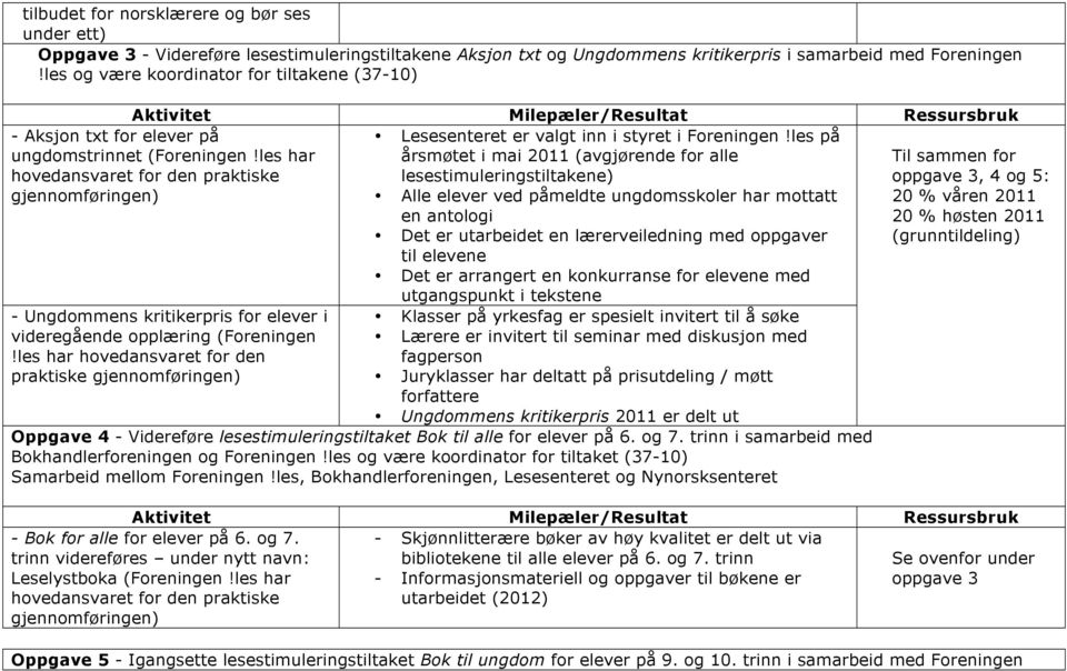 les har hovedansvaret for den praktiske årsmøtet i mai 2011 (avgjørende for alle lesestimuleringstiltakene) Til sammen for oppgave 3, 4 og 5: gjennomføringen) Alle elever ved påmeldte ungdomsskoler