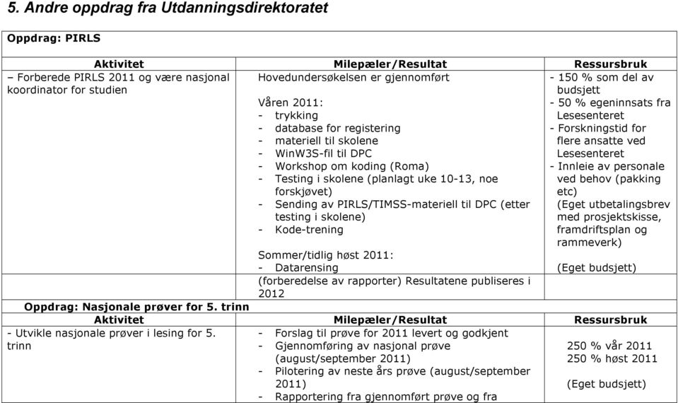 noe ved behov (pakking forskjøvet) etc) - Sending av PIRLS/TIMSS-materiell til DPC (etter (Eget utbetalingsbrev testing i skolene) med prosjektskisse, - Kode-trening framdriftsplan og rammeverk)