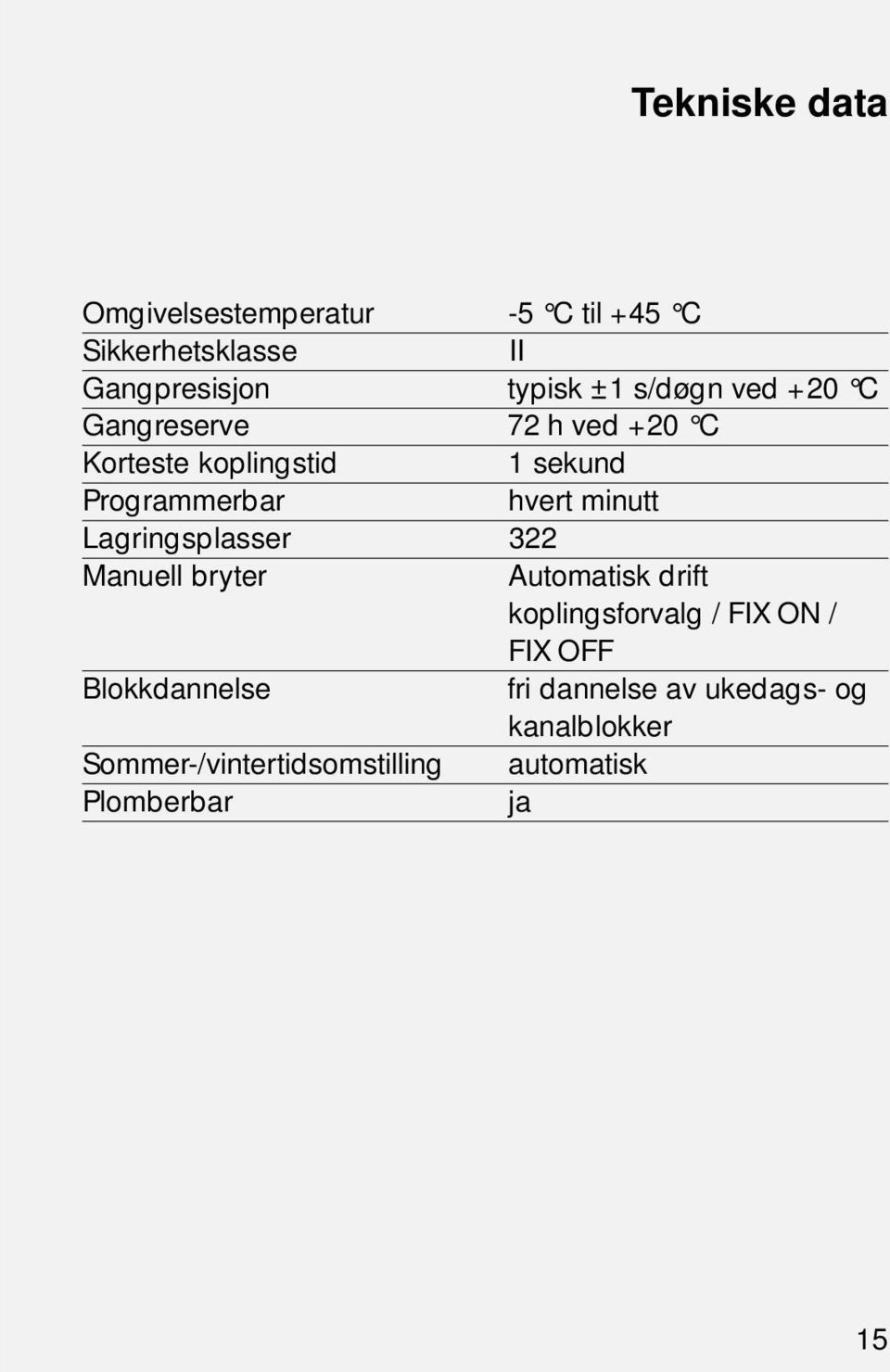 minutt Lagringsplasser 322 Manuell bryter Automatisk drift koplingsforvalg / FIX ON / FIX OFF