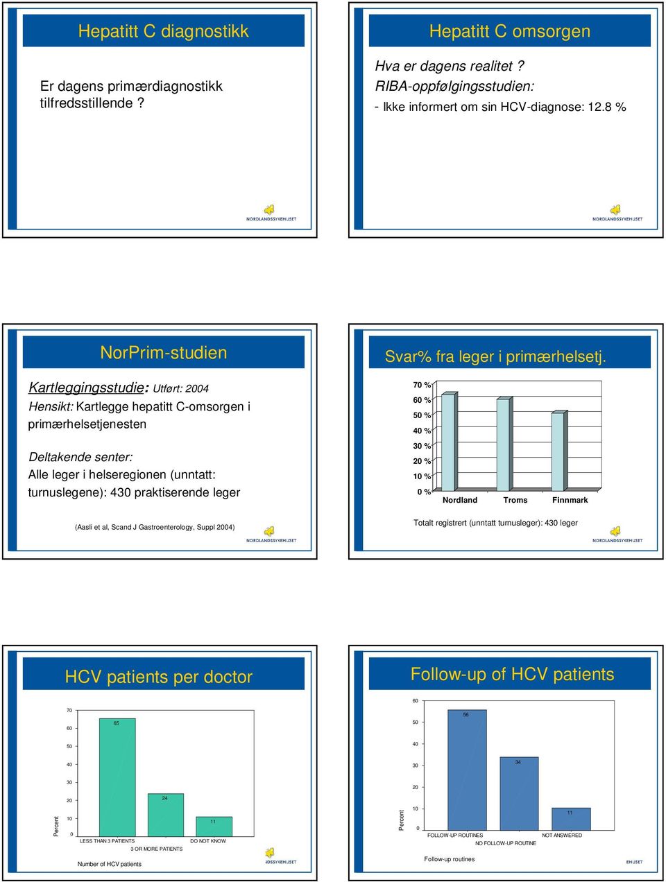 7 % 6 % 5 % 4 % Deltakende senter: Alle leger i helseregionen (unntatt: turnuslegene): 43 praktiserende leger 3 % 2 % 1 % % Nordland Troms Finnmark (Aasli et al, Scand J Gastroenterology, Suppl 24)