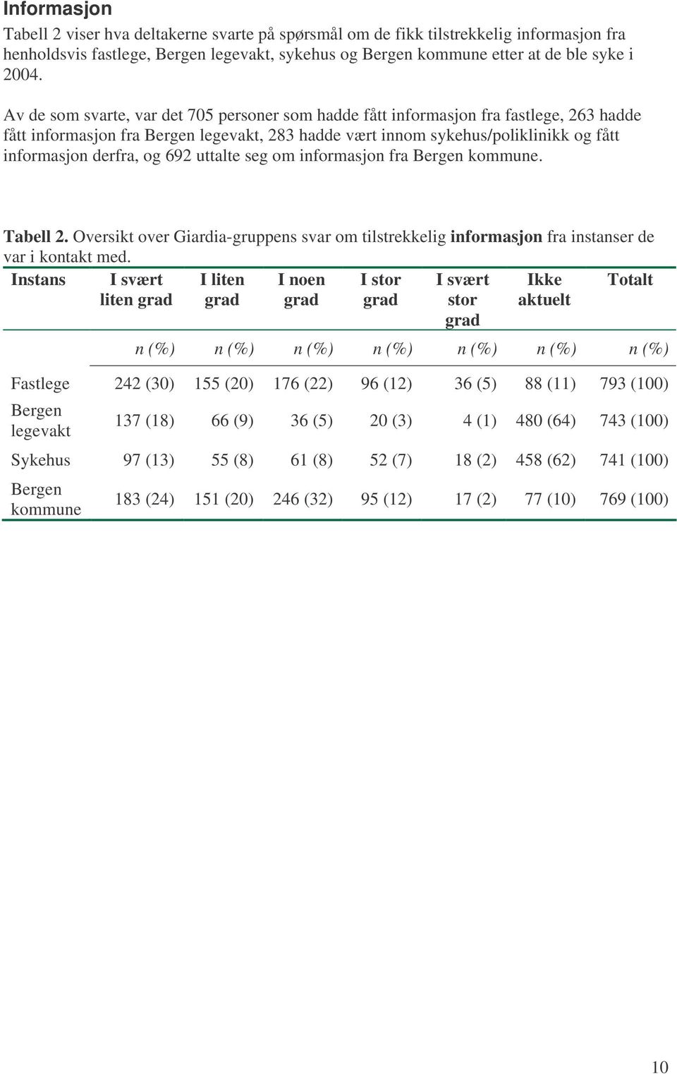 692 uttalte seg om informasjon fra Bergen kommune. Tabell 2. Oversikt over Giardia-gruppens svar om tilstrekkelig informasjon fra instanser de var i kontakt med.