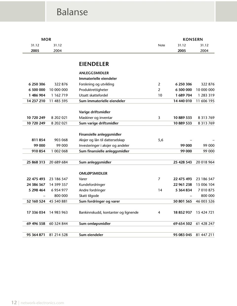 12 2005 2004 2005 2004 EIENDELER ANLEGGSMIDLER Immaterielle eiendeler 6 250 306 322 876 Forskning og utvikling 6 250 306 322 876 6 500 000 10 000 000 Produktrettigheter 6 500 000 10 000 000 1 486 904