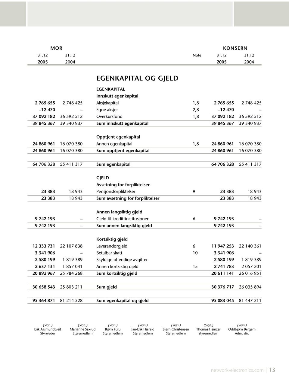 12 2005 2004 2005 2004 EGENKAPITAL OG GJELD EGENKAPITAL Innskutt egenkapital 2 765 655 2 748 425 Aksjekapital,8 2 765 655 2 748 425 12 470 Egne aksjer,8 12 470 37 092 182 36 592 512 Overkursfond,8 37