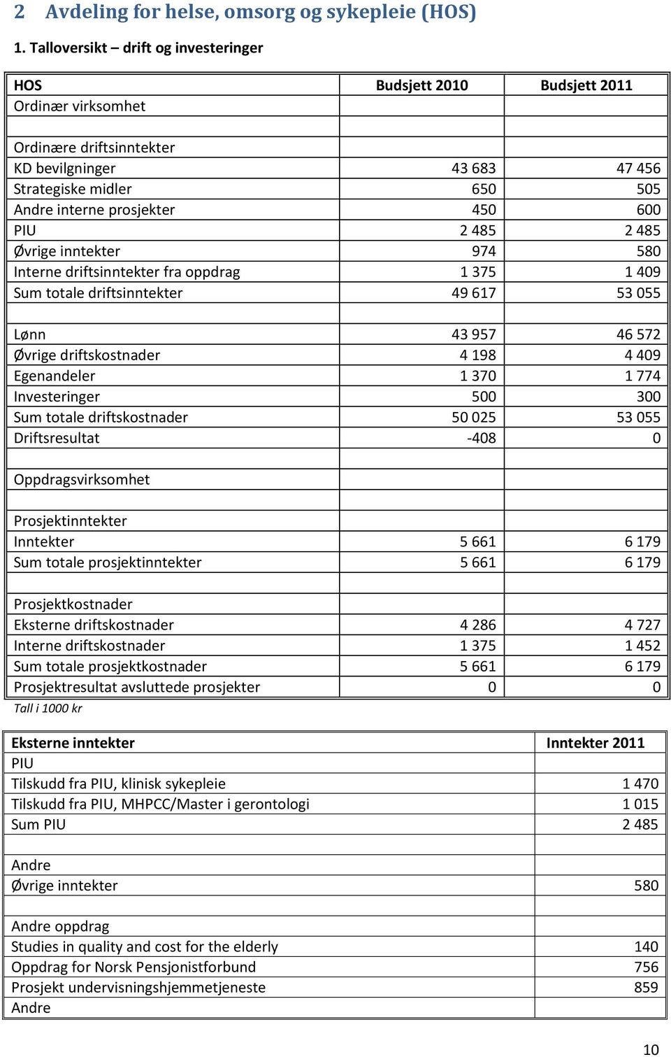 600 PIU 2 485 2 485 Øvrige inntekter 974 580 Interne driftsinntekter fra oppdrag 1 375 1 409 Sum totale driftsinntekter 49 617 53 055 Lønn 43 957 46 572 Øvrige driftskostnader 4 198 4 409 Egenandeler