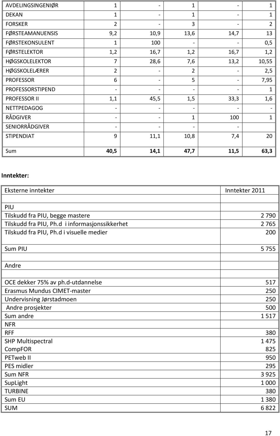 20 Sum 40,5 14,1 47,7 11,5 63,3 Inntekter: Eksterne inntekter Inntekter 2011 PIU Tilskudd fra PIU, begge mastere 2 790 Tilskudd fra PIU, Ph.d i informasjonssikkerhet 2 765 Tilskudd fra PIU, Ph.