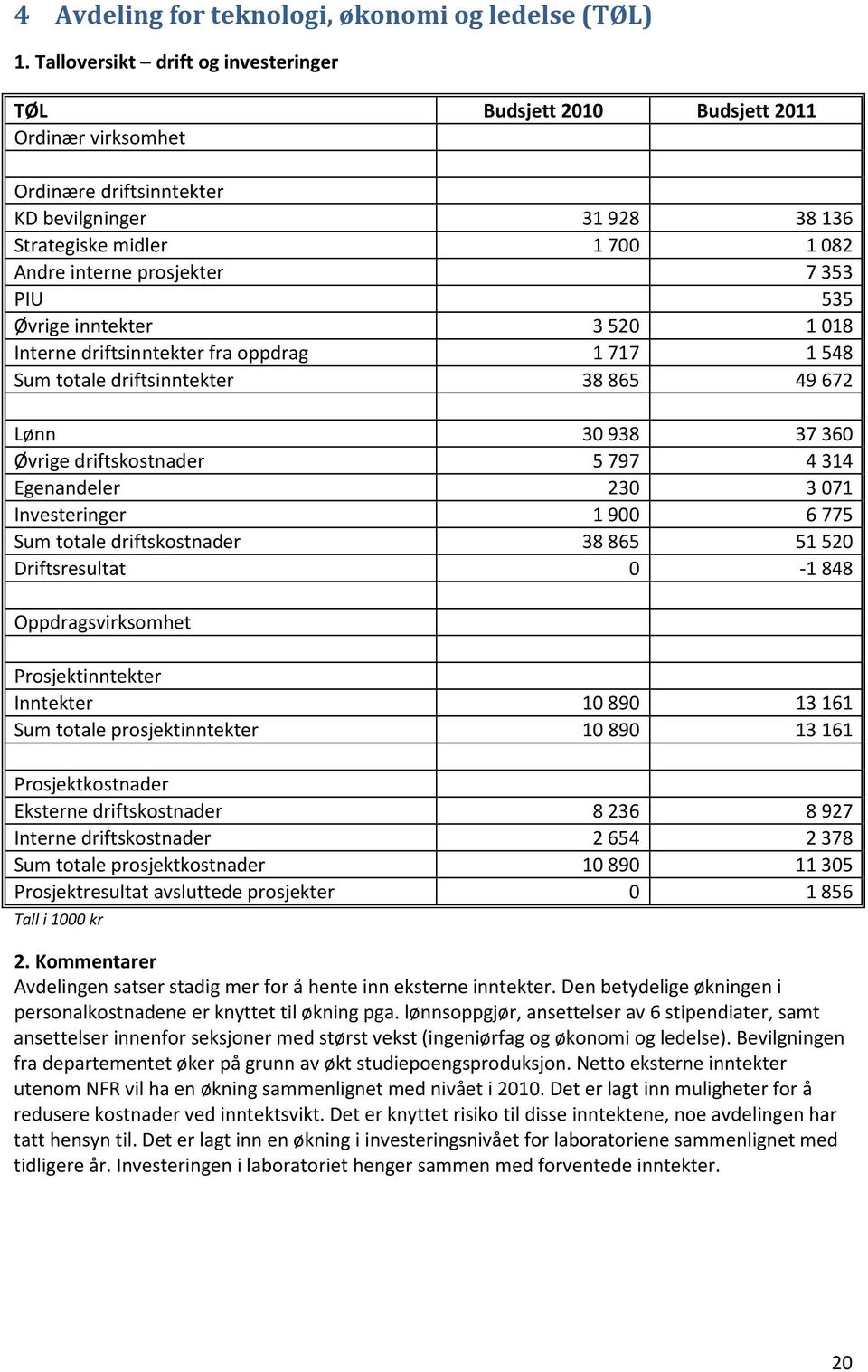 353 PIU 535 Øvrige inntekter 3 520 1 018 Interne driftsinntekter fra oppdrag 1 717 1 548 Sum totale driftsinntekter 38 865 49 672 Lønn 30 938 37 360 Øvrige driftskostnader 5 797 4 314 Egenandeler 230