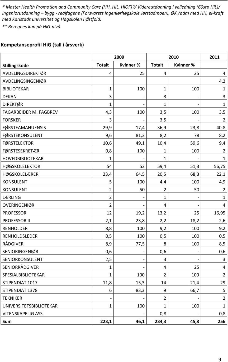 ** Beregnes kun på HiG-nivå Kompetanseprofil HiG (tall i årsverk) 2009 2010 2011 Stillingskode Totalt Kvinner % Totalt Kvinner % AVDELINGSDIREKTØR 4 25 4 25 4 AVDELINGSINGENIØR 4,2 BIBLIOTEKAR 1 100