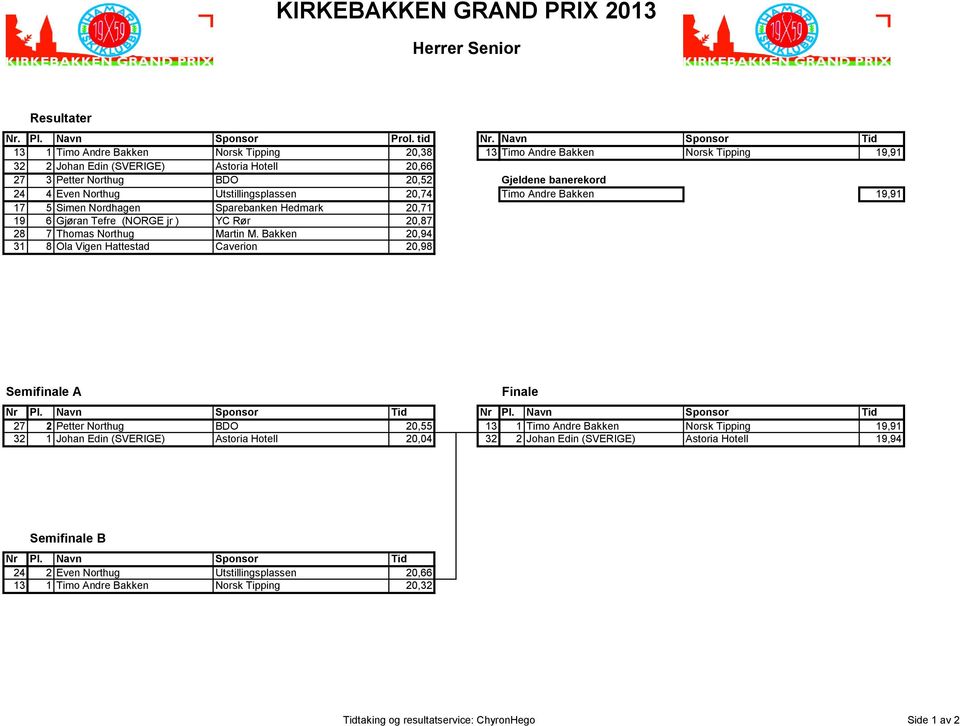 Northug Utstillingsplassen 20,74 Timo Andre Bakken 19,91 17 5 Simen Nordhagen Sparebanken Hedmark 20,71 19 6 Gjøran Tefre (NORGE jr ) YC Rør 20,87 28 7 Thomas Northug Martin M.