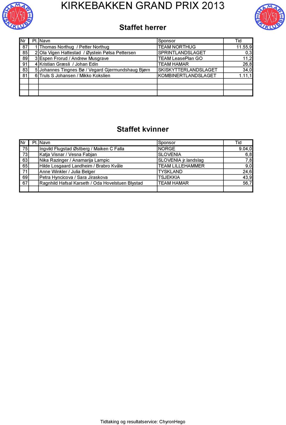 Tingnes Bø / Vegard Gjermundshaug Bjørn SKISKYTTERLANDSLAGET 34,0 81 6 Truls S Johansen / Mikko Kokslien KOMBINERTLANDSLAGET 1.