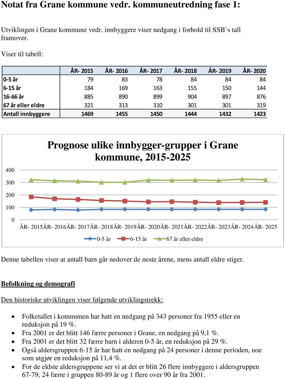 319 Antall innbyggere 1469 1455 1450 1444 1432 1423 400 Prognose ulike innbygger-grupper i Grane kommune, 2015-2025 300 200 100 0 ÅR- 2015 ÅR- 2016 ÅR- 2017 ÅR- 2018 ÅR- 2019 ÅR- 2020 ÅR- 2021 ÅR-