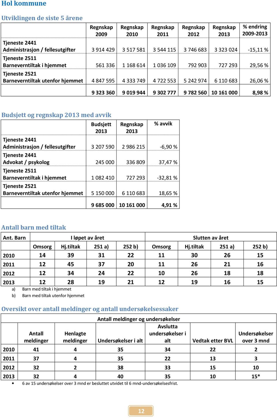 Budsjett og regnskap med avvik Budsjett % avvik Administrasjon / fellesutgifter 3 207 590 2 986 215-6,90 % Advokat / psykolog 245 000 336 809 37,47 % Barneverntiltak i hjemmet 1 082 410 727 293-32,81