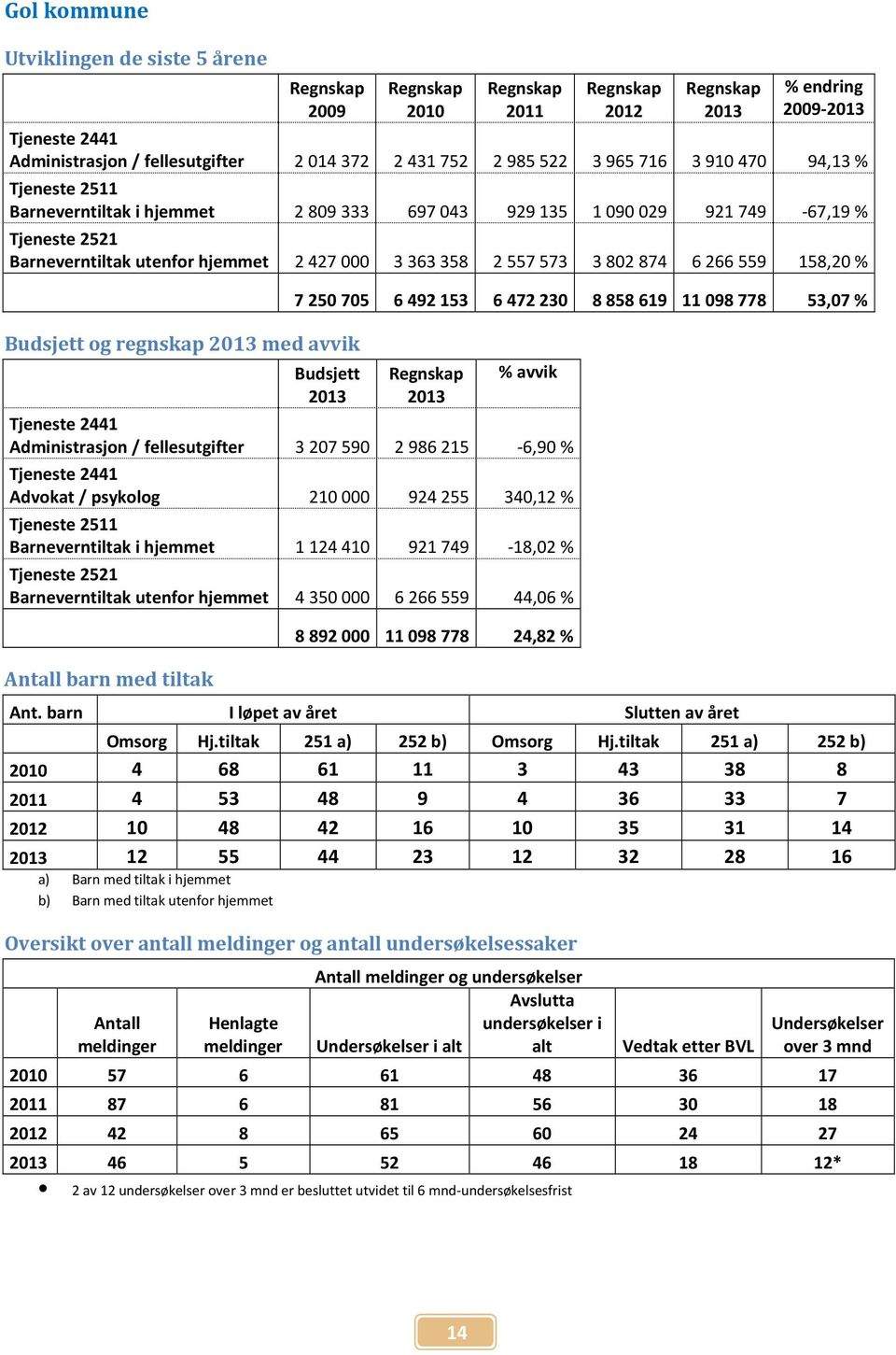 858 619 11 098 778 53,07 % Budsjett % avvik Administrasjon / fellesutgifter 3 207 590 2 986 215-6,90 % Advokat / psykolog 210 000 924 255 340,12 % Barneverntiltak i hjemmet 1 124 410 921 749-18,02 %