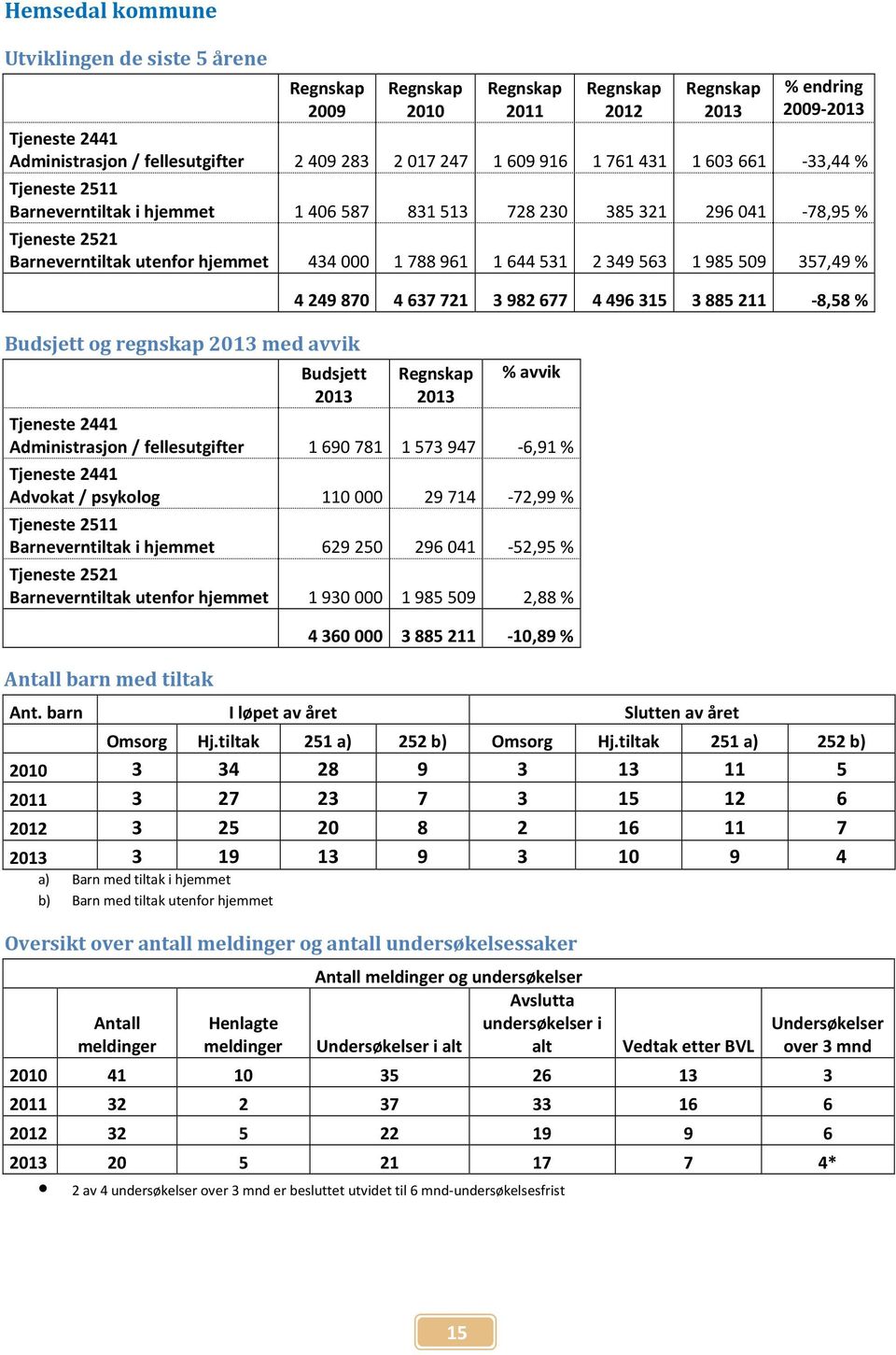 496 315 3 885 211-8,58 % Budsjett % avvik Administrasjon / fellesutgifter 1 690 781 1 573 947-6,91 % Advokat / psykolog 110 000 29 714-72,99 % Barneverntiltak i hjemmet 629 250 296 041-52,95 %