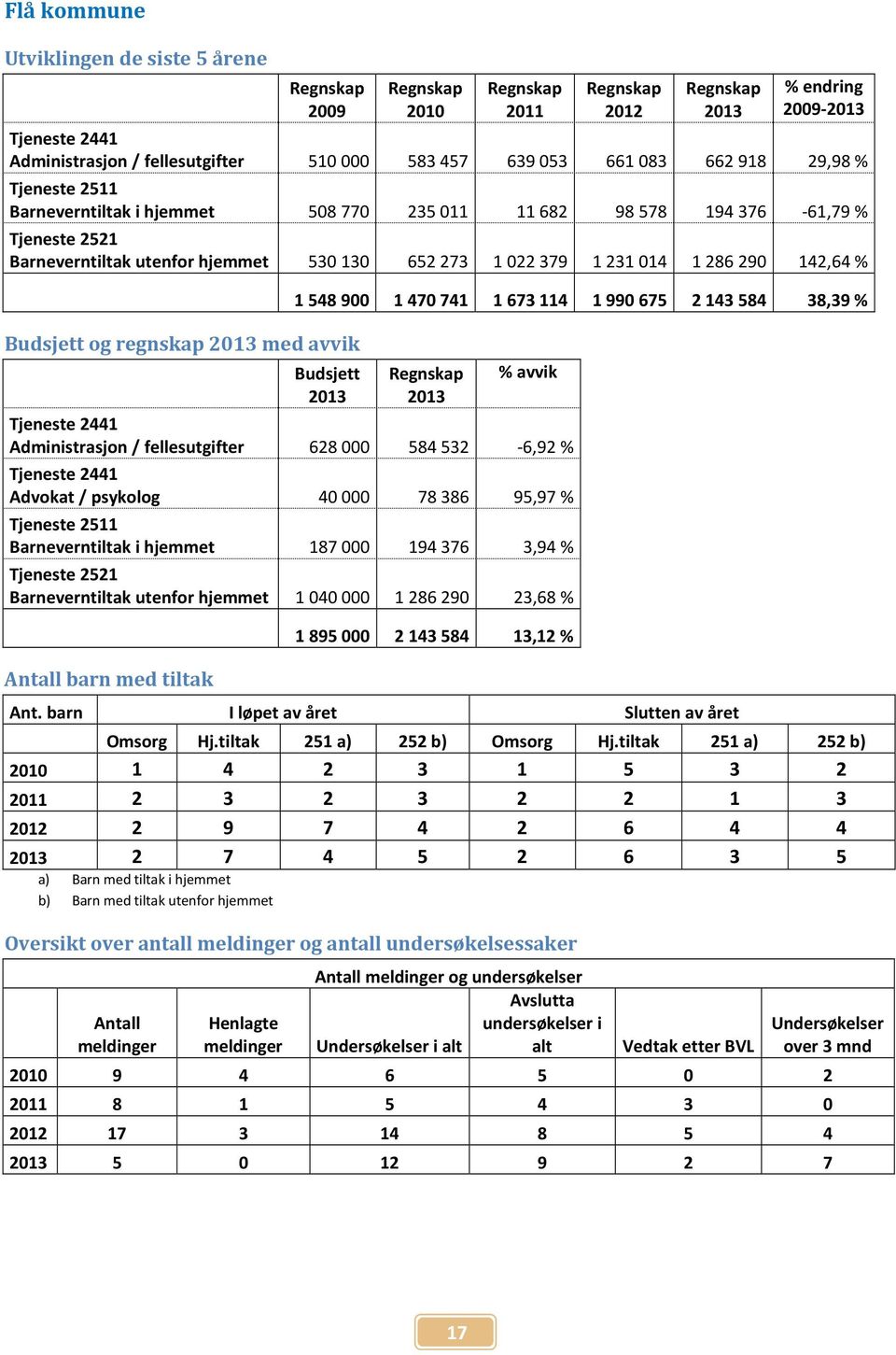 38,39 % Budsjett % avvik Administrasjon / fellesutgifter 628 000 584 532-6,92 % Advokat / psykolog 40 000 78 386 95,97 % Barneverntiltak i hjemmet 187 000 194 376 3,94 % Barneverntiltak utenfor