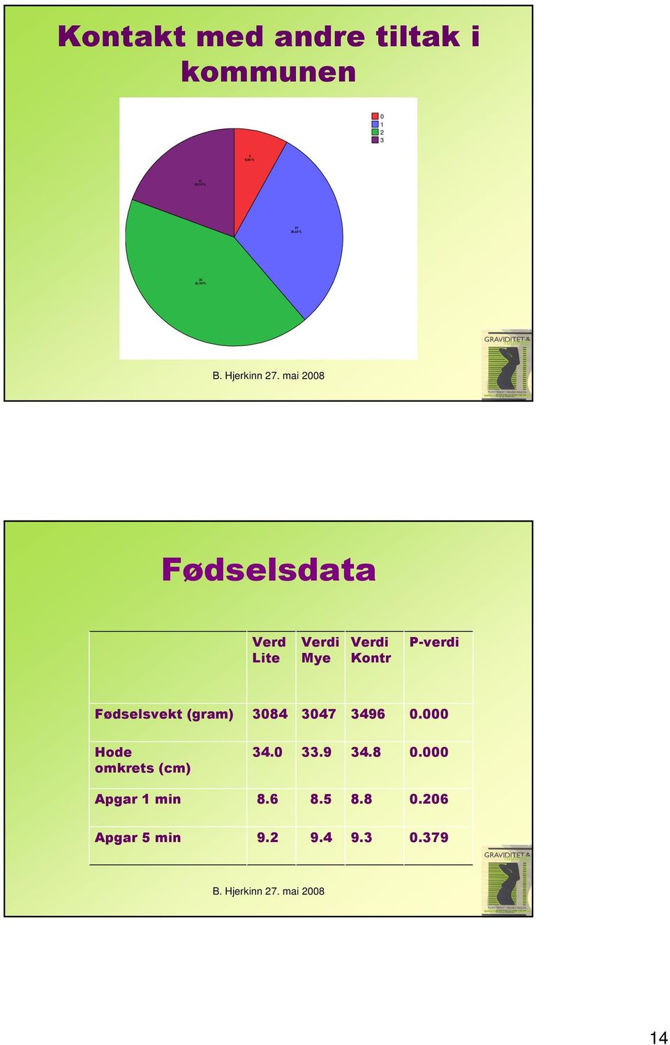 mai 2008 27 Fødselsdata Verd Lite Verdi Mye Verdi Kontr P-verdi Fødselsvekt (gram)