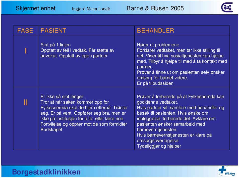 II Er ikke så sint lenger. Tror at når saken kommer opp for Fylkesnemda skal de hjem etterpå. Trøster seg. Er på vent. Oppfører seg bra, men er ikke på institusjon for å få- eller lære noe.