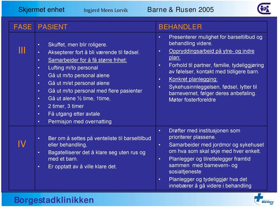 utgang etter avtale Permisjon med overnatting Ber om å settes på venteliste til barseltilbud eller behandling, Bagatelliserer det å klare seg uten rus og med et barn. Er opptatt av å ville klare det.